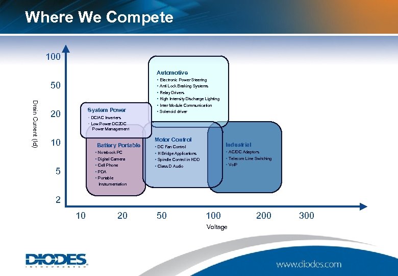 Where We Compete 100 Automotive 50 Drain Current (Id) System Power 20 § Electronic