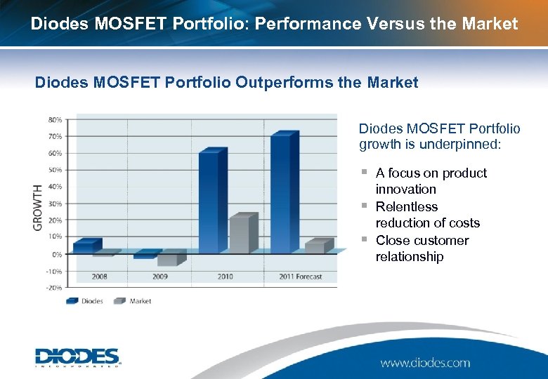 Diodes MOSFET Portfolio: Performance Versus the Market Diodes MOSFET Portfolio Outperforms the Market Diodes