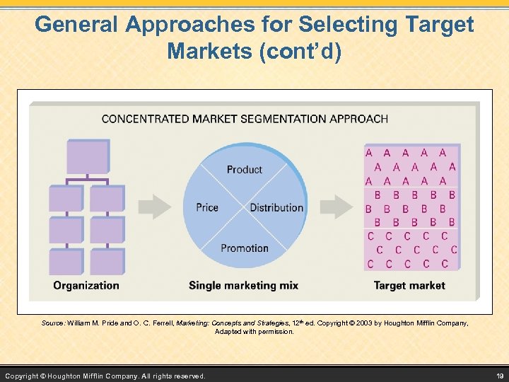 General Approaches for Selecting Target Markets (cont’d) Source: William M. Pride and O. C.