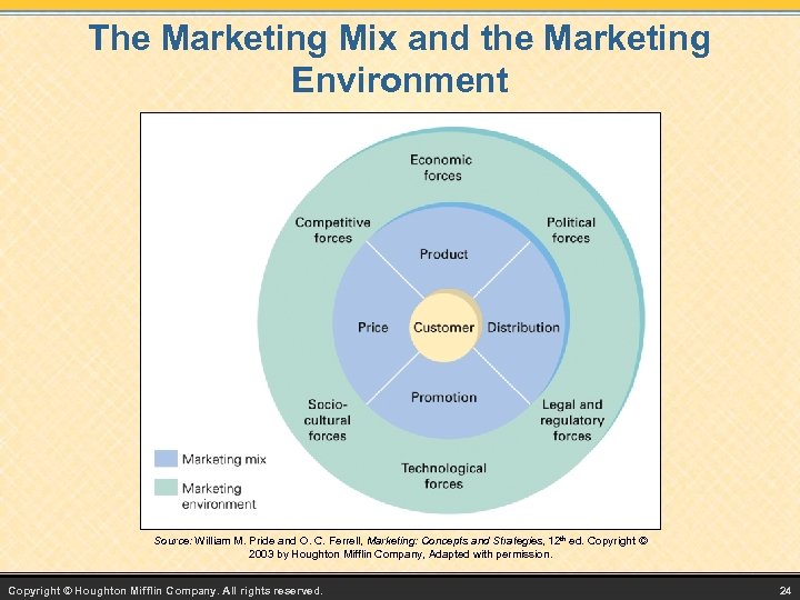 The Marketing Mix and the Marketing Environment Source: William M. Pride and O. C.