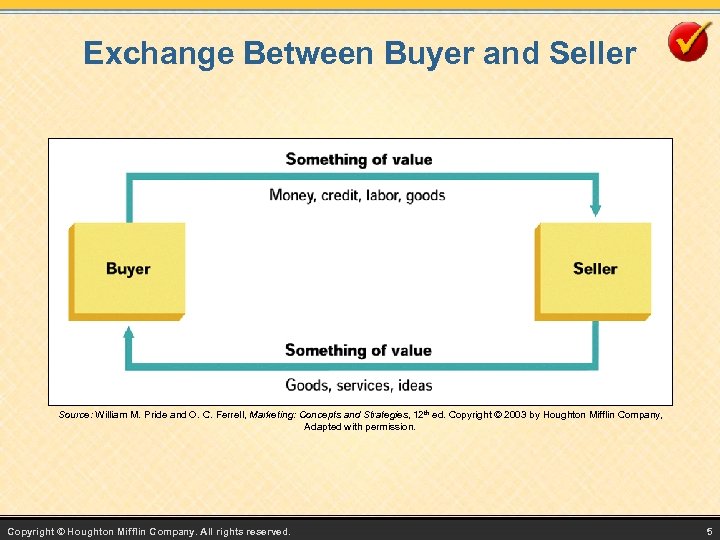 Exchange Between Buyer and Seller Source: William M. Pride and O. C. Ferrell, Marketing: