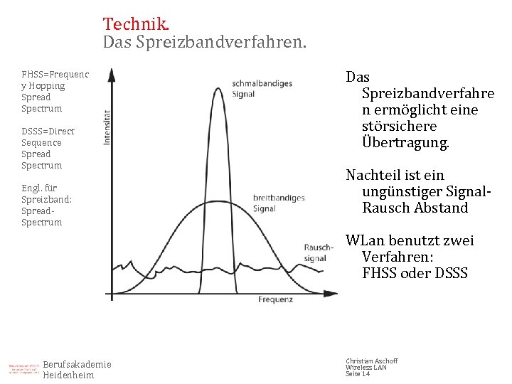 Technik. Das Spreizbandverfahren. FHSS=Frequenc y Hopping Spread Spectrum DSSS=Direct Sequence Spread Spectrum Engl. für