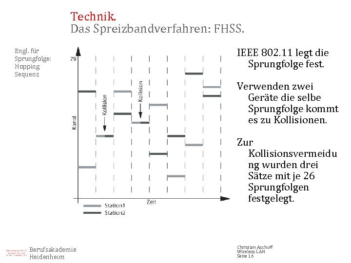 Technik. Das Spreizbandverfahren: FHSS. Engl. für Sprungfolge: Hopping Sequenz IEEE 802. 11 legt die