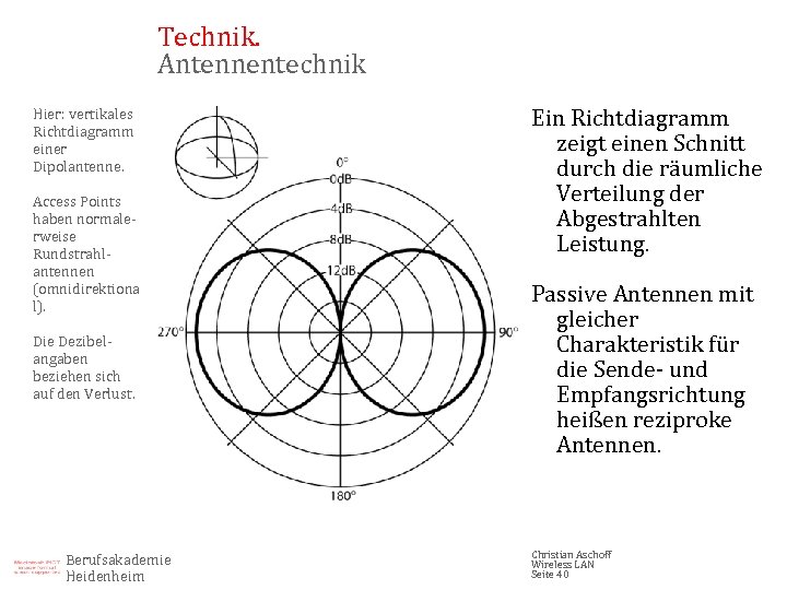 Technik. Antennentechnik Hier: vertikales Richtdiagramm einer Dipolantenne. Access Points haben normalerweise Rundstrahlantennen (omnidirektiona l).
