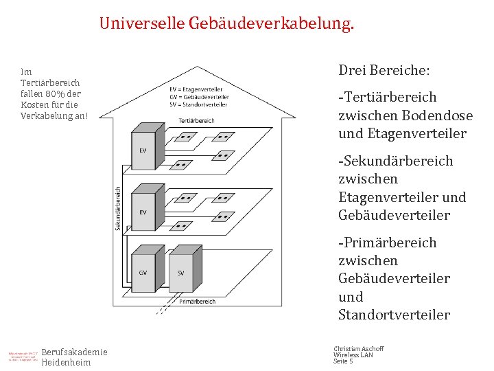Universelle Gebäudeverkabelung. Im Tertiärbereich fallen 80% der Kosten für die Verkabelung an! Drei Bereiche: