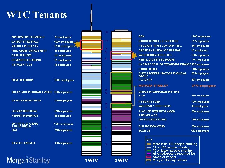 WTC Tenants 110 WINDOWS ON THE WORLD AON CANTOR FITZGERALD FRED ALGER MANAGEMENT 55
