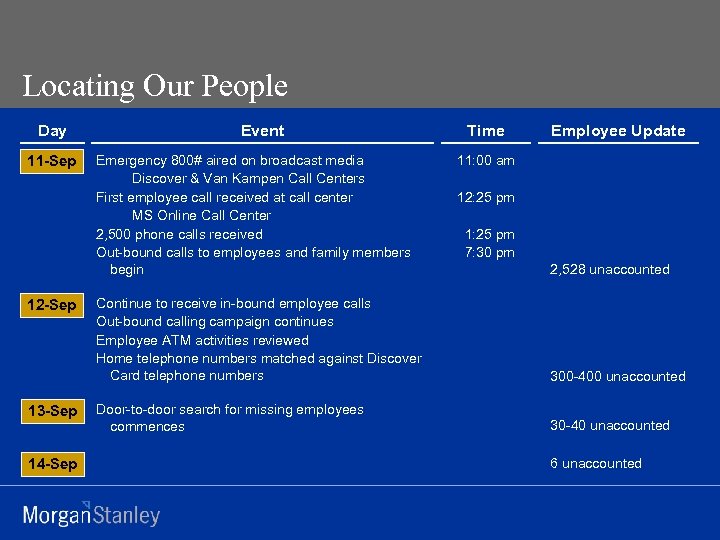 Locating Our People Day 11 -Sep 12 -Sep 13 -Sep 14 -Sep Event Emergency