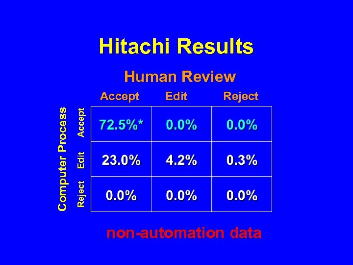 Hitachi Results Human Review Reject Edit Accept Computer Process Accept Edit Reject non-automation data