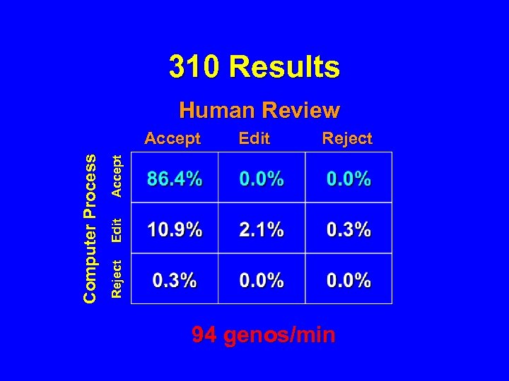 310 Results Human Review Reject Edit Accept Computer Process Accept Edit Reject 94 genos/min