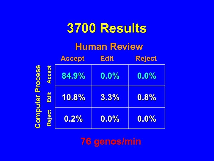 3700 Results Human Review Reject Edit Accept Computer Process Accept Edit Reject 76 genos/min