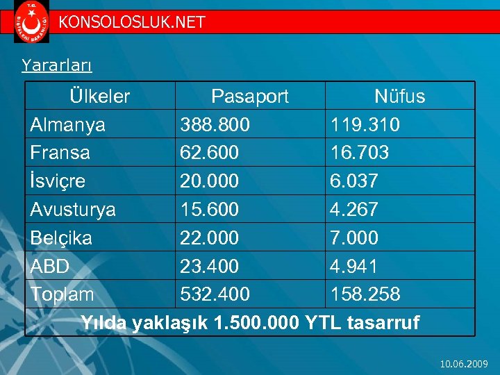 KONSOLOSLUK. NET Yararları Ülkeler Pasaport Nüfus Almanya 388. 800 119. 310 Fransa 62. 600