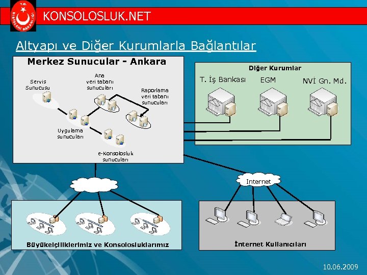 KONSOLOSLUK. NET Altyapı ve Diğer Kurumlarla Bağlantılar Merkez Sunucular - Ankara Ana veri tabanı