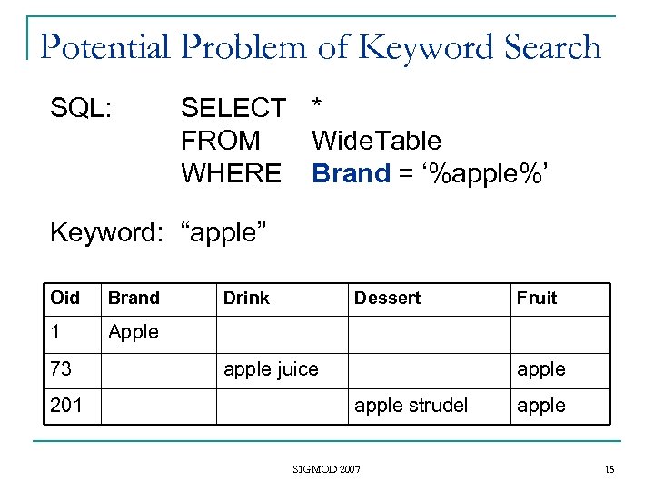 Potential Problem of Keyword Search SQL: SELECT * FROM Wide. Table WHERE Brand =