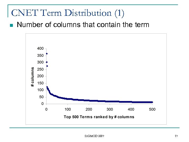 CNET Term Distribution (1) n Number of columns that contain the term SIGMOD 2007