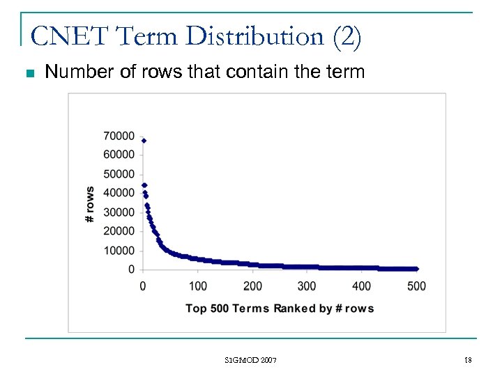 CNET Term Distribution (2) n Number of rows that contain the term SIGMOD 2007