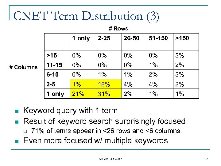 CNET Term Distribution (3) # Rows 1 only 0% 0% 5% 11 -15 0%