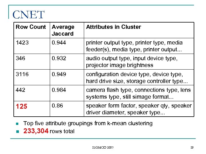 CNET Row Count Average Jaccard Attributes in Cluster 1423 0. 944 printer output type,