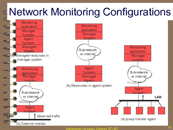 Network Monitoring Configurations Monitoring application Manager function Agent function Managed objects (a) Managed resources