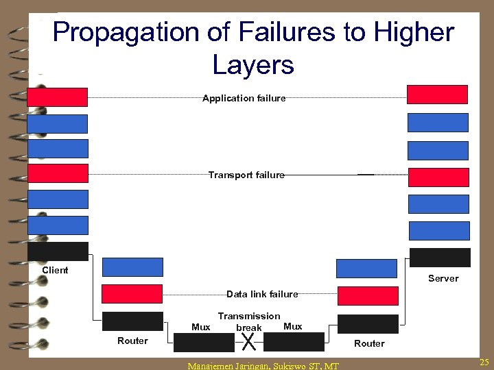 Propagation of Failures to Higher Layers Application failure Transport failure Client Server Data link