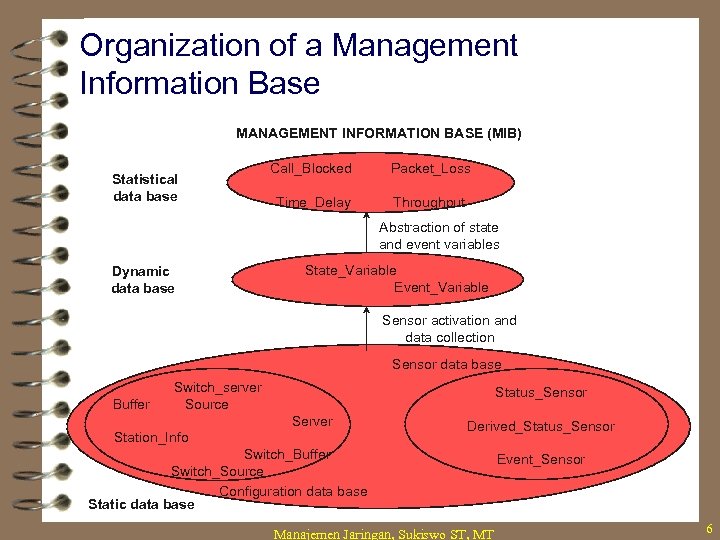 Organization of a Management Information Base MANAGEMENT INFORMATION BASE (MIB) Statistical data base Call_Blocked