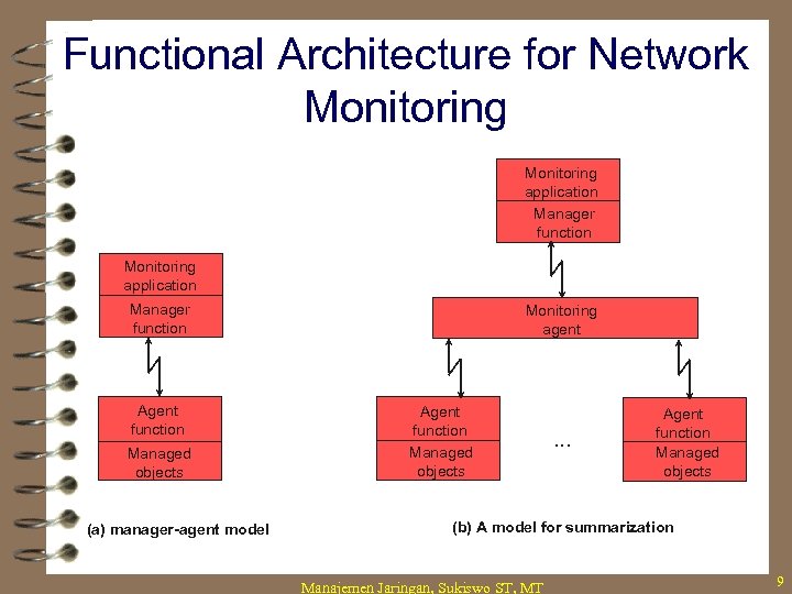 Functional Architecture for Network Monitoring application Manager function Agent function Managed objects (a) manager-agent