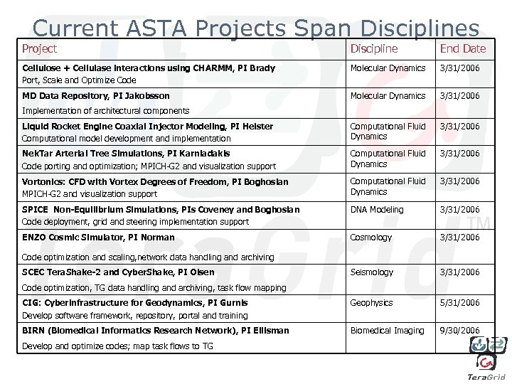 Current ASTA Projects Span Disciplines Project Discipline End Date Cellulose + Cellulase interactions using