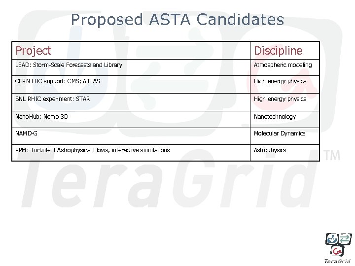 Proposed ASTA Candidates Project Discipline LEAD: Storm-Scale Forecasts and Library Atmospheric modeling CERN LHC