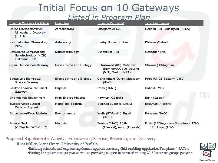 Initial Focus on 10 Gateways Listed in Program Plan Science Gateway Prototype Discipline Science