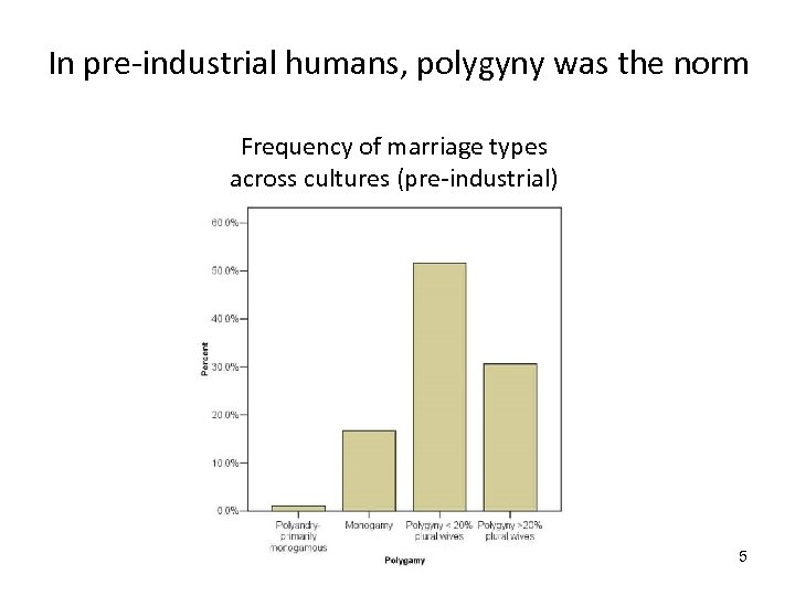 In pre-industrial humans, polygyny was the norm Frequency of marriage types across cultures (pre-industrial)