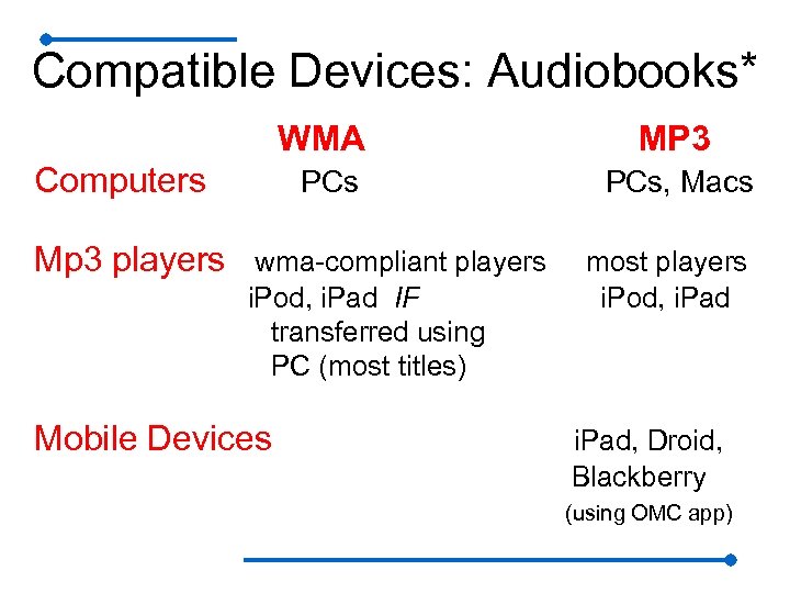 Compatible Devices: Audiobooks* WMA PCs Computers MP 3 PCs, Macs Mp 3 players wma-compliant