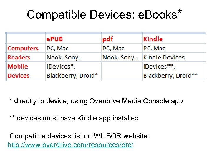 Compatible Devices: e. Books* * directly to device, using Overdrive Media Console app **