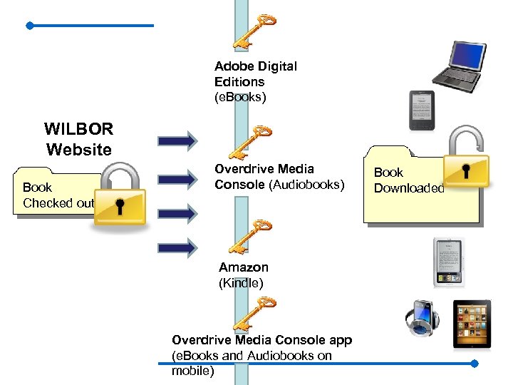 Adobe Digital Editions (e. Books) WILBOR Website Book Checked out Overdrive Media Console (Audiobooks)