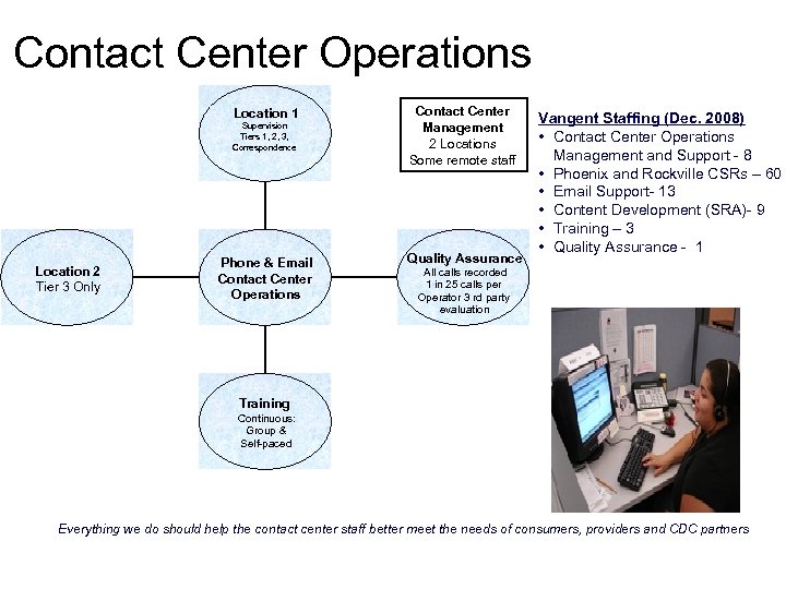Contact Center Operations Location 1 Phoenix, AZ Supervision Tiers 1, 2, 3, Tiers 1,
