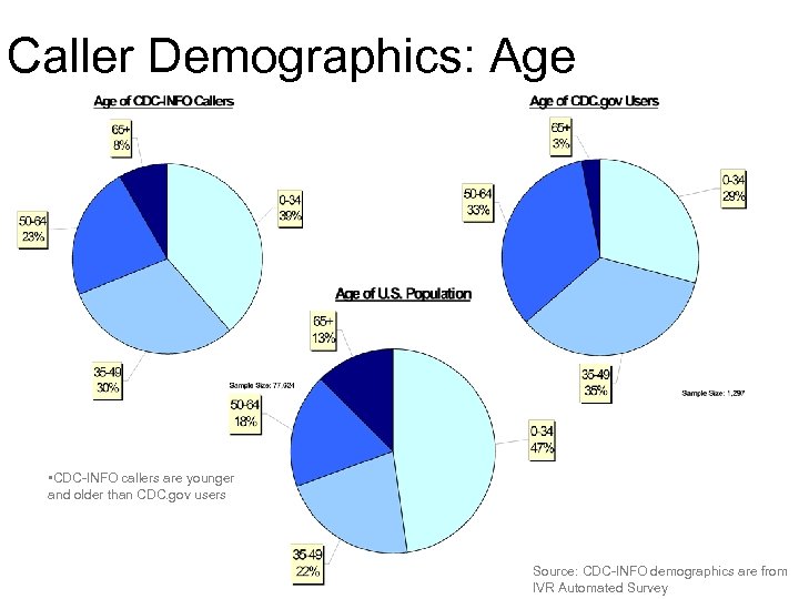 Caller Demographics: Age • CDC-INFO callers are younger and older than CDC. gov users