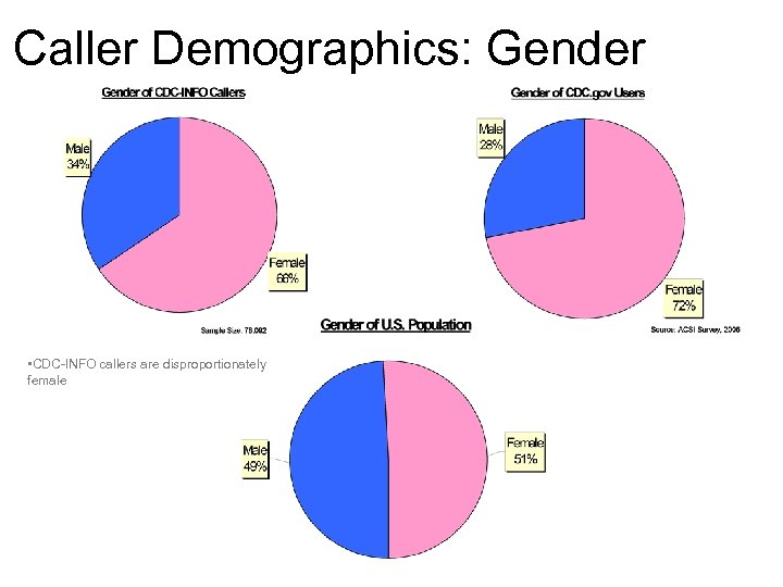 Caller Demographics: Gender • CDC-INFO callers are disproportionately female 