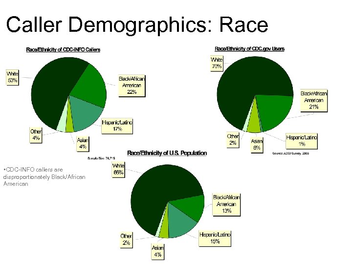 Caller Demographics: Race • CDC-INFO callers are disproportionately Black/African American 