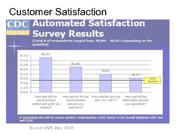 Customer Satisfaction Source: EMT, Dec. 2008 
