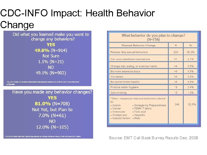 CDC-INFO Impact: Health Behavior Change Source: EMT Call Back Survey Results Dec. 2008 