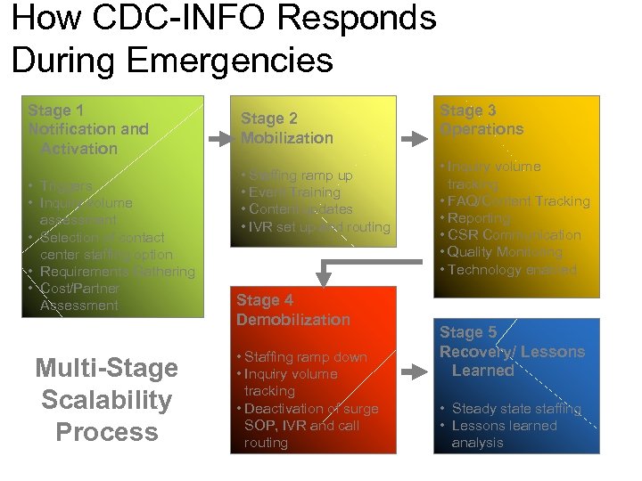How CDC-INFO Responds During Emergencies Stage 1 Notification and Activation • Triggers • Inquiry