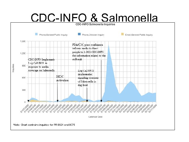 CDC-INFO & Salmonella 