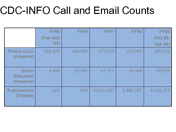 CDC-INFO Call and Email Counts FY 05 (Feb-Sep 05) FY 06 FY 07 FY