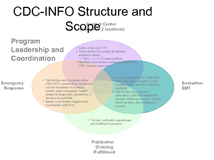 CDC-INFO Structure and Scope Contact Center (Vangent– 2 locations) Program Leadership and Coordination Emergency