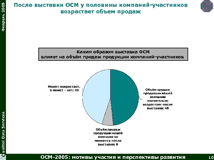 Февраль 2005 После выставки ОСМ у половины компаний-участников возрастает объем продаж Q ualitel Data