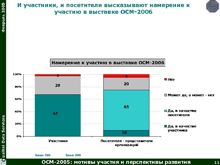 Февраль 2005 Q ualitel Data Services И участники, и посетители высказывают намерение к участию