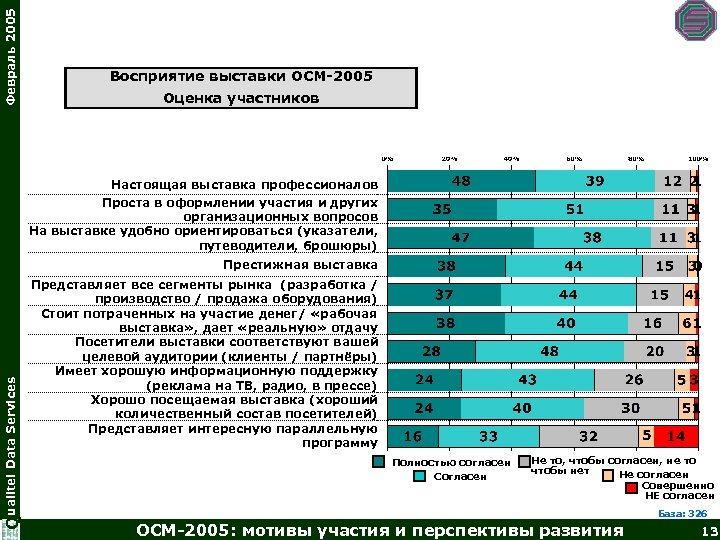Февраль 2005 Восприятие выставки ОСМ-2005 Оценка участников Настоящая выставка профессионалов Проста в оформлении участия
