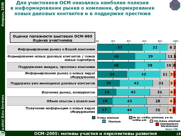 Февраль 2005 Для участников ОСМ оказалась наиболее полезна в информировании рынка о компании, формировании