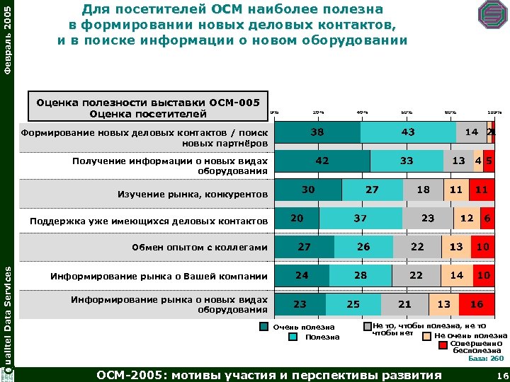 Февраль 2005 Для посетителей ОСМ наиболее полезна в формировании новых деловых контактов, и в
