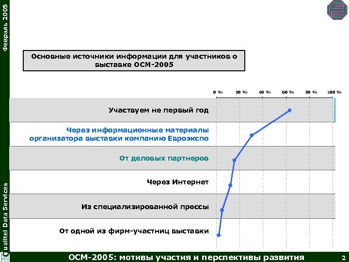 Февраль 2005 Основные источники информации для участников о выставке OCM-2005 0% 20 % 40