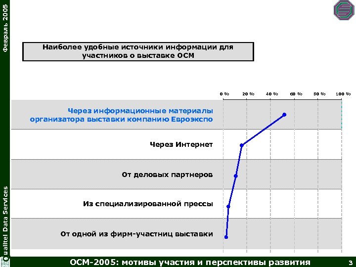 Февраль 2005 Наиболее удобные источники информации для участников о выставке ОСМ 0% 20 %