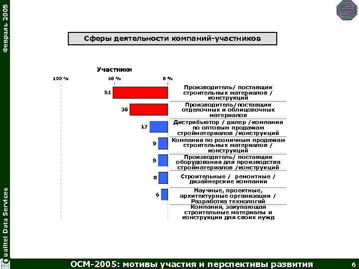 Февраль 2005 Сферы деятельности компаний-участников Производитель/ поставщик строительных материалов / конструкций Производитель/поставщик отделочных и
